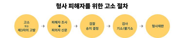 형사고소절차